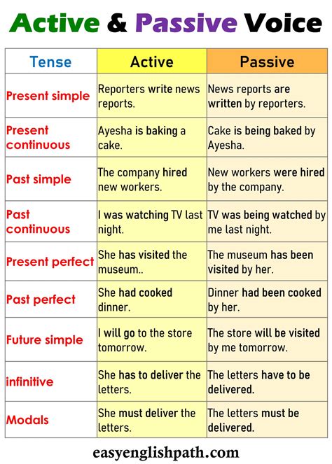 Description of Passive Voice