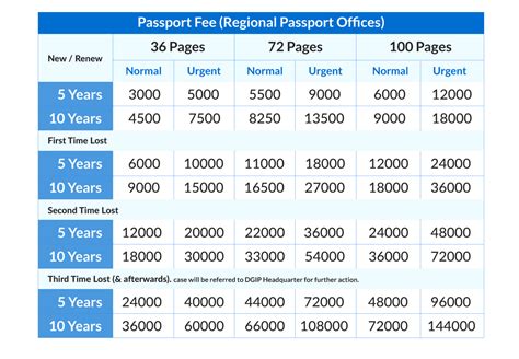 Passport application fees