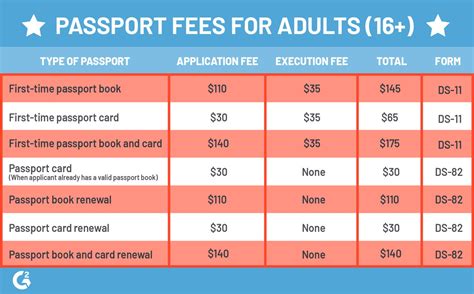 Passport costs and fees