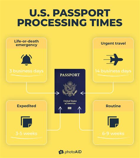 Passport Processing Times