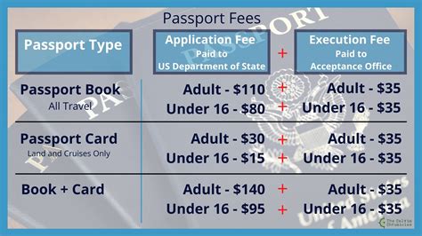 Passport sliding fee scale