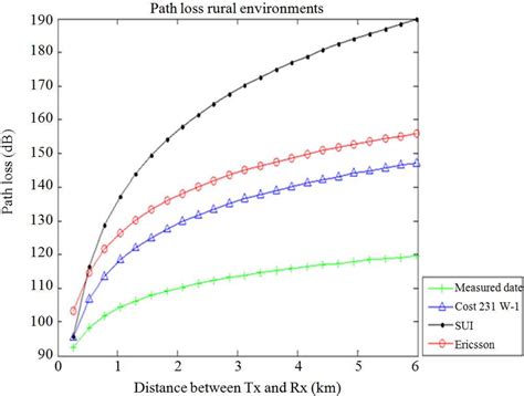 Path Loss Models