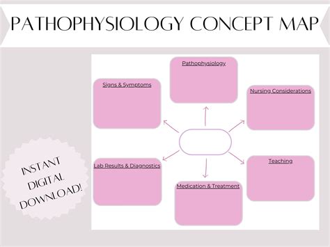 Pathophysiology Concept Map Template Benefits