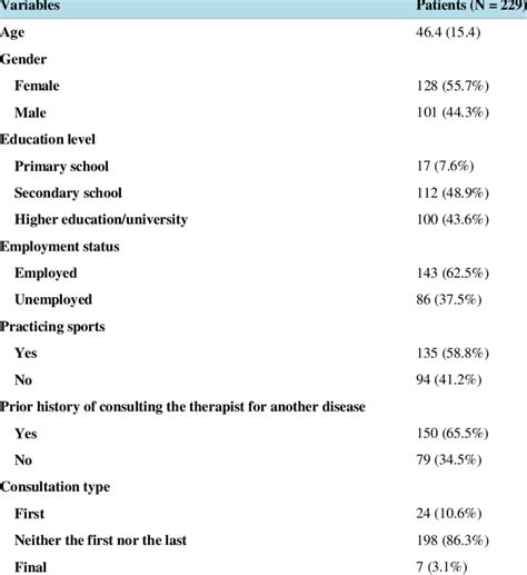 Patient Demographic Information