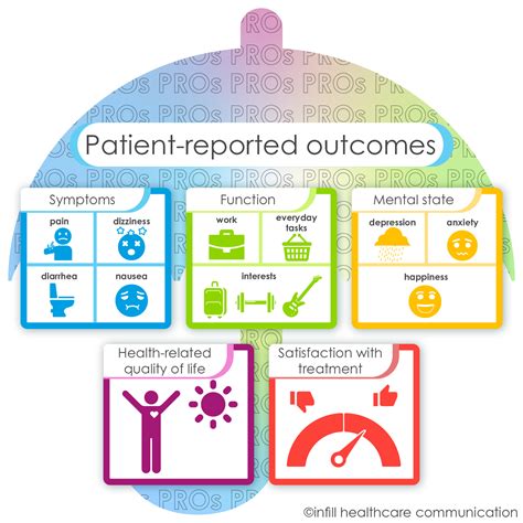 Patient Outcomes