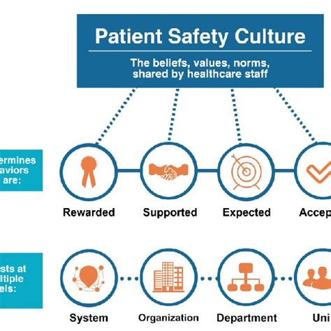 Patient Safety Culture