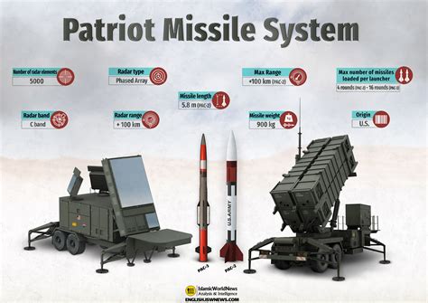 Patriot Missile System