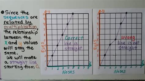 Patterns and relationships on a number line