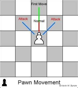 A pawn's movement on the chessboard