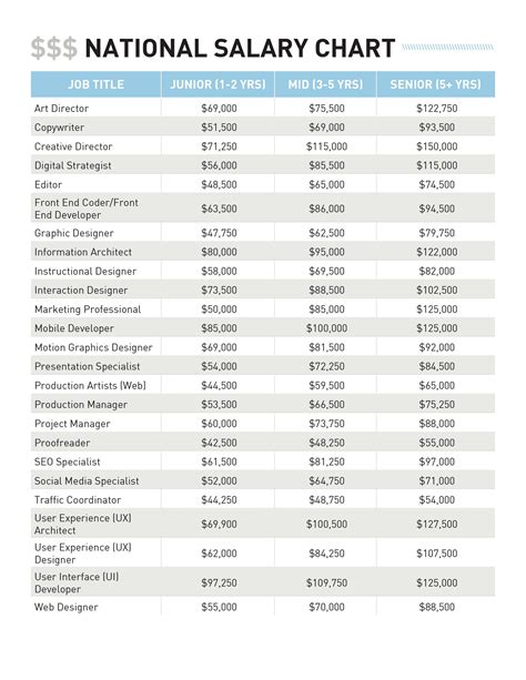 Pay Chart