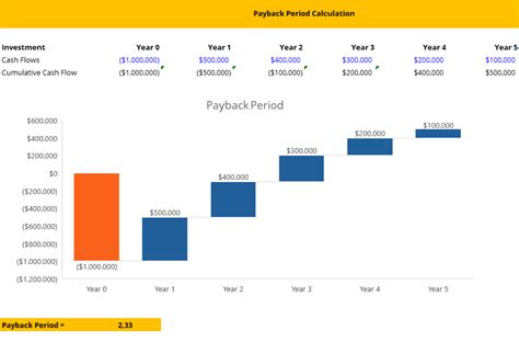 Payback Period Calculation with Charts and Graphs Example