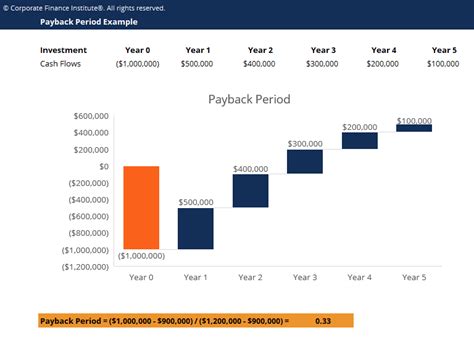 Payback Period Formula Excel Template