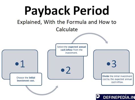 Payback Period Formula Time Value of Money