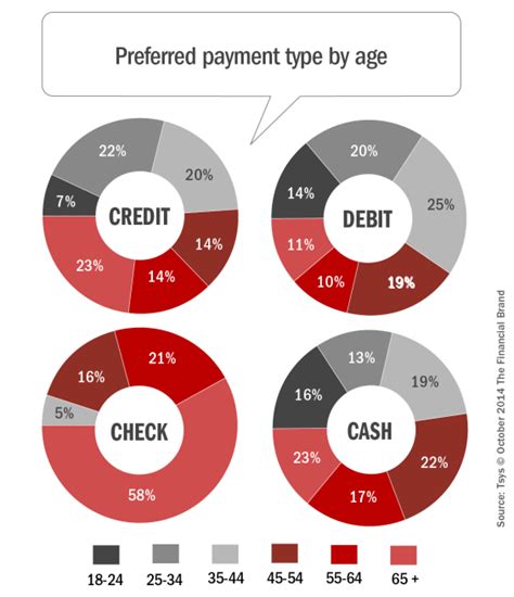 payment behavior changes