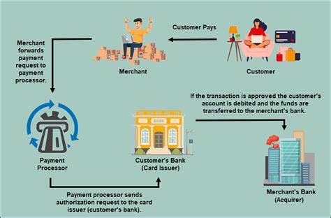 Payment Processing