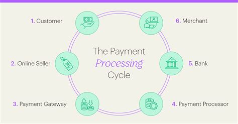 Payment Processing Cycle Time