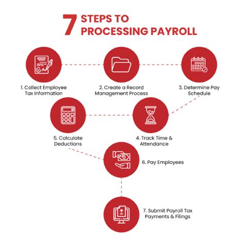 Payroll processes