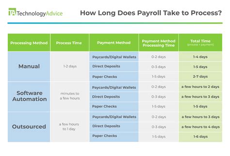 Description of Payroll Processing in Michigan