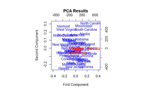 PCA Results