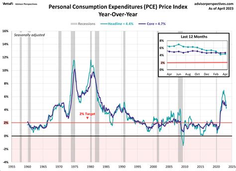 PCE Price Index Unavailable