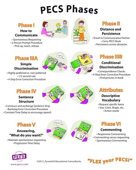 PECS Phase Method