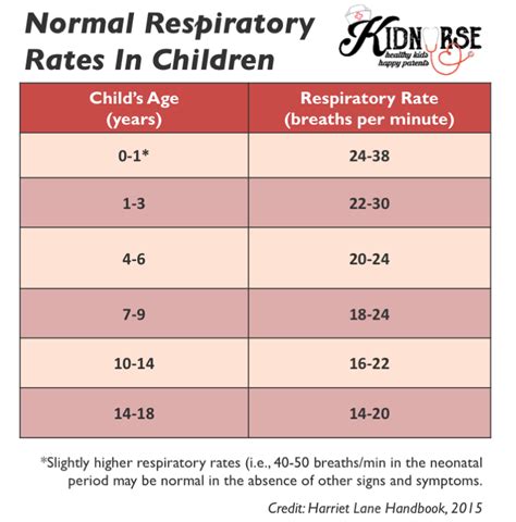 Pediatric Breathing Rate Chart