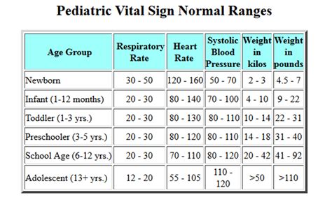 Pediatric Pulse Chart