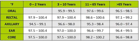 Pediatric Temperature Chart