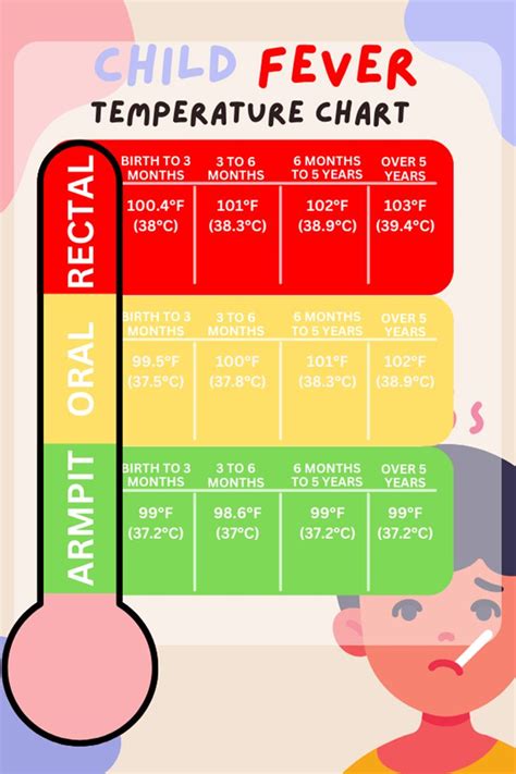 Pediatric Temperature Chart