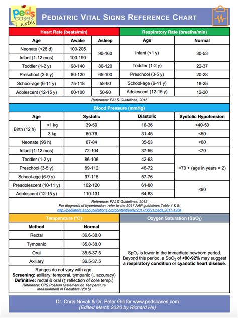 Pediatric Vital Signs Charts