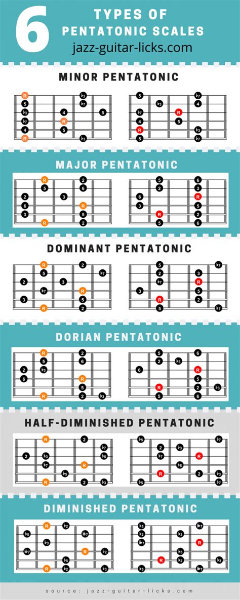 Pentatonic Scale for Guitar