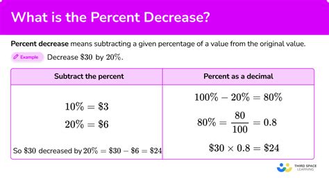 Percent Decrease Examples