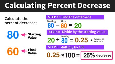 Percent Increase Decrease Charts