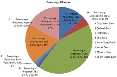 Percentage Allocation