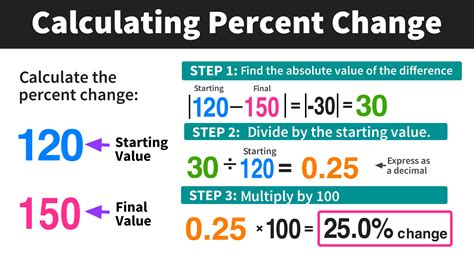 Percentage change best practices