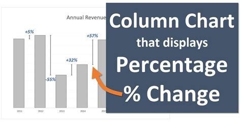 Percentage Change Chart