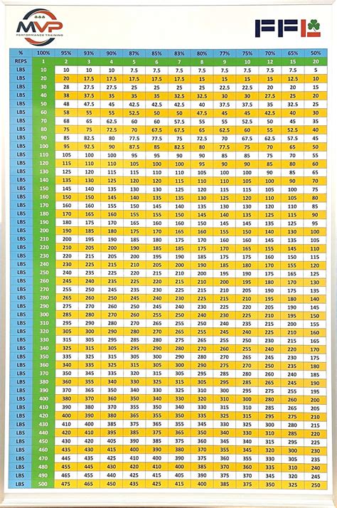 Percentage Chart for Lifting