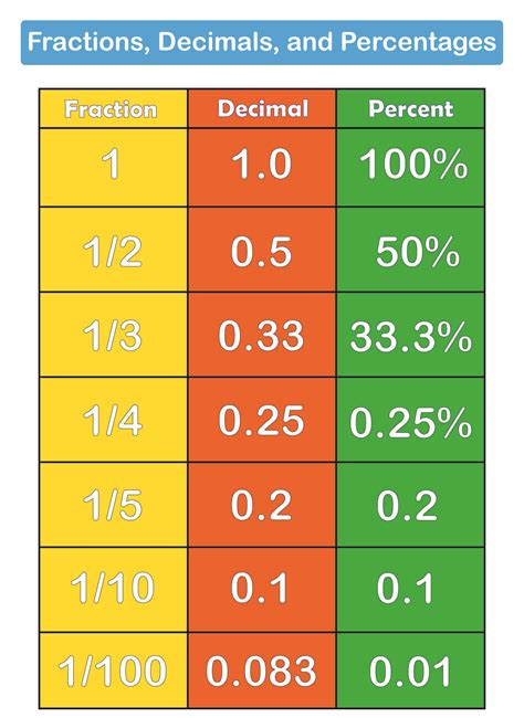 Percentage in chart