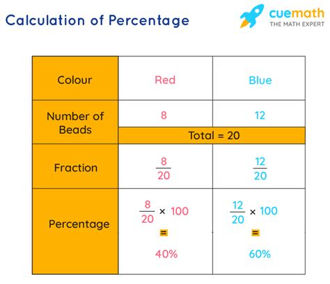 Percentages calculation