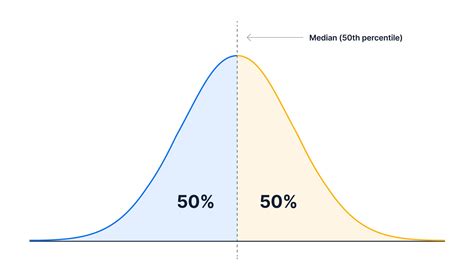 Percentile Median Calculation