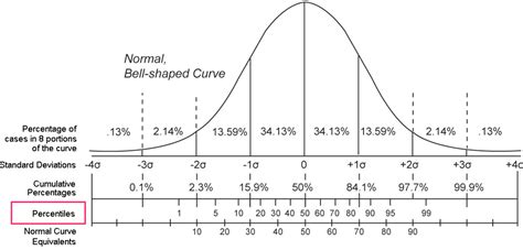 Percentile Median Calculation