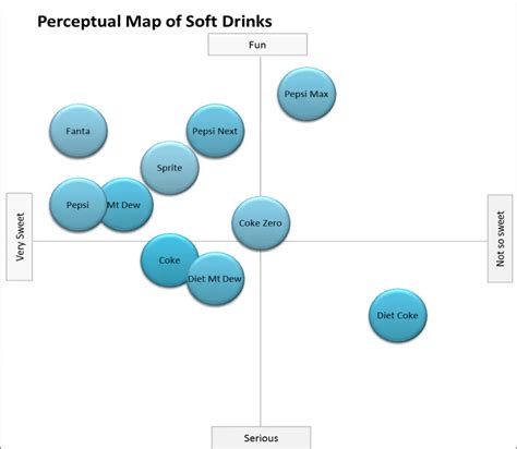 Best Practices for Creating Perceptual Maps