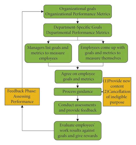 Performance-Based Evaluation