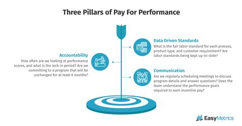 Description of Performance-Based Pay