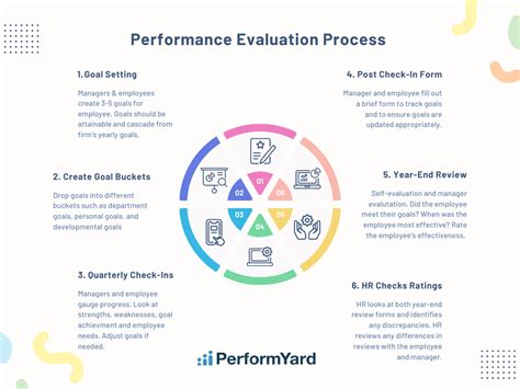 Performance Evaluation