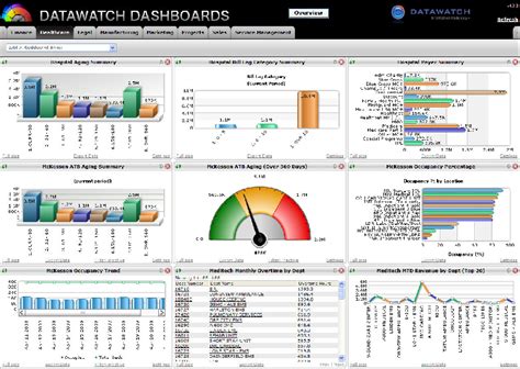 Performance Management Dashboard