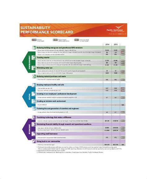 Performance Management Scorecard Template