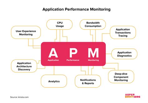 Performance Monitoring and Analysis