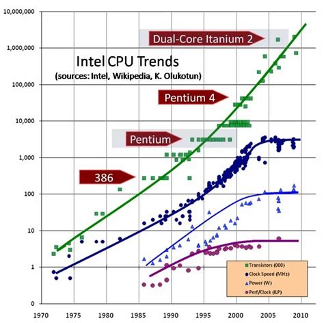 Performance and Processing Power of Smartphones and Tablets