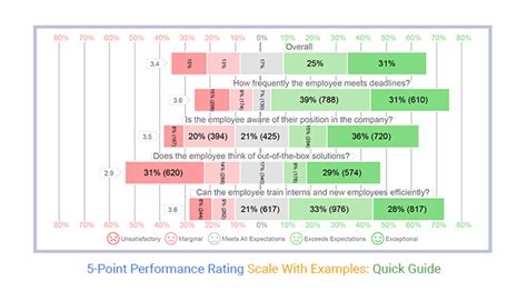 Performance Reviews